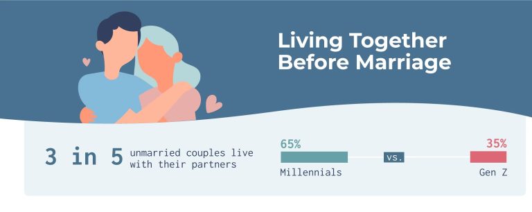 picture showing statistics of Gen z living together